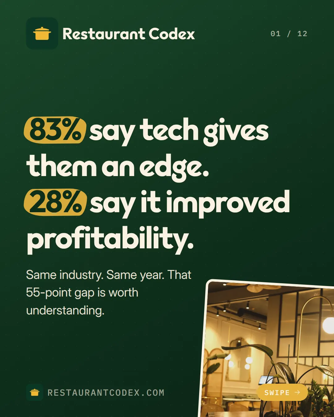 83% dice que la tecnología le da ventaja; 28% dice que mejoró su rentabilidad.