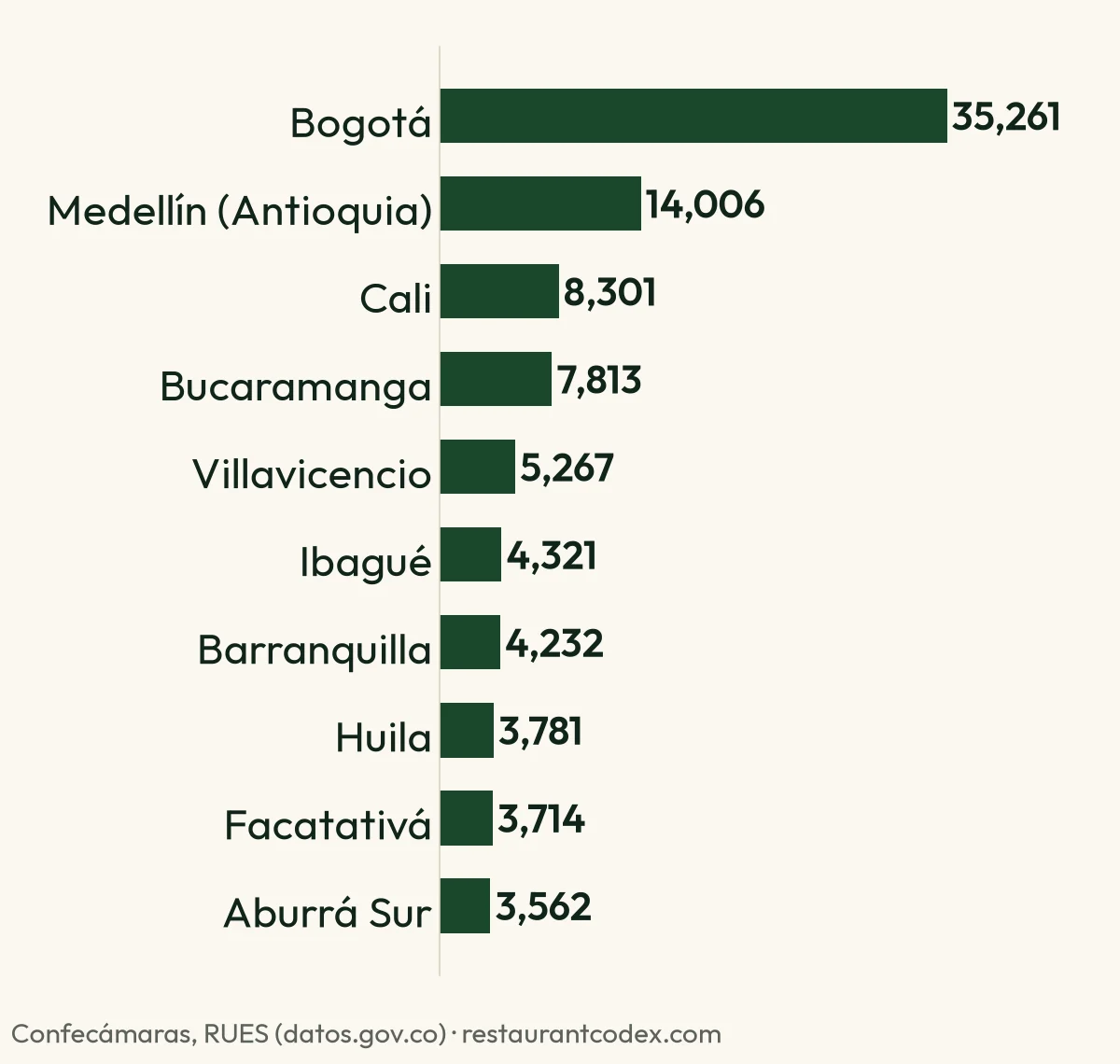 Bar chart of active restaurants by chamber of commerce, led by Bogotá with 35,261, then Medellín for Antioquia with 14,006 and Cali with 8,301.