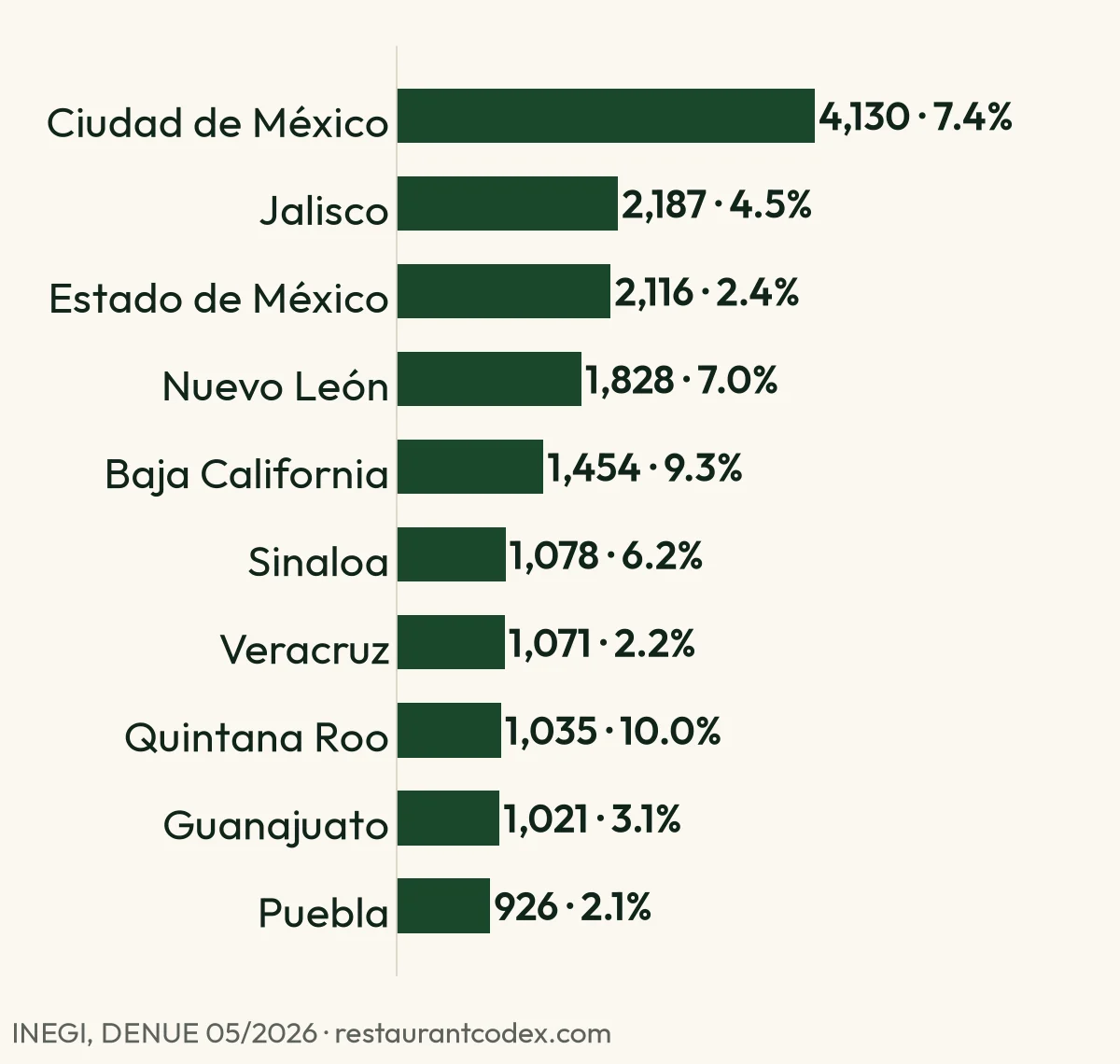Bar chart: restaurants with 11 or more staff by state, led by Mexico City with 4,130 (7.4% of its restaurants); Quintana Roo has the highest share at 10.0%.